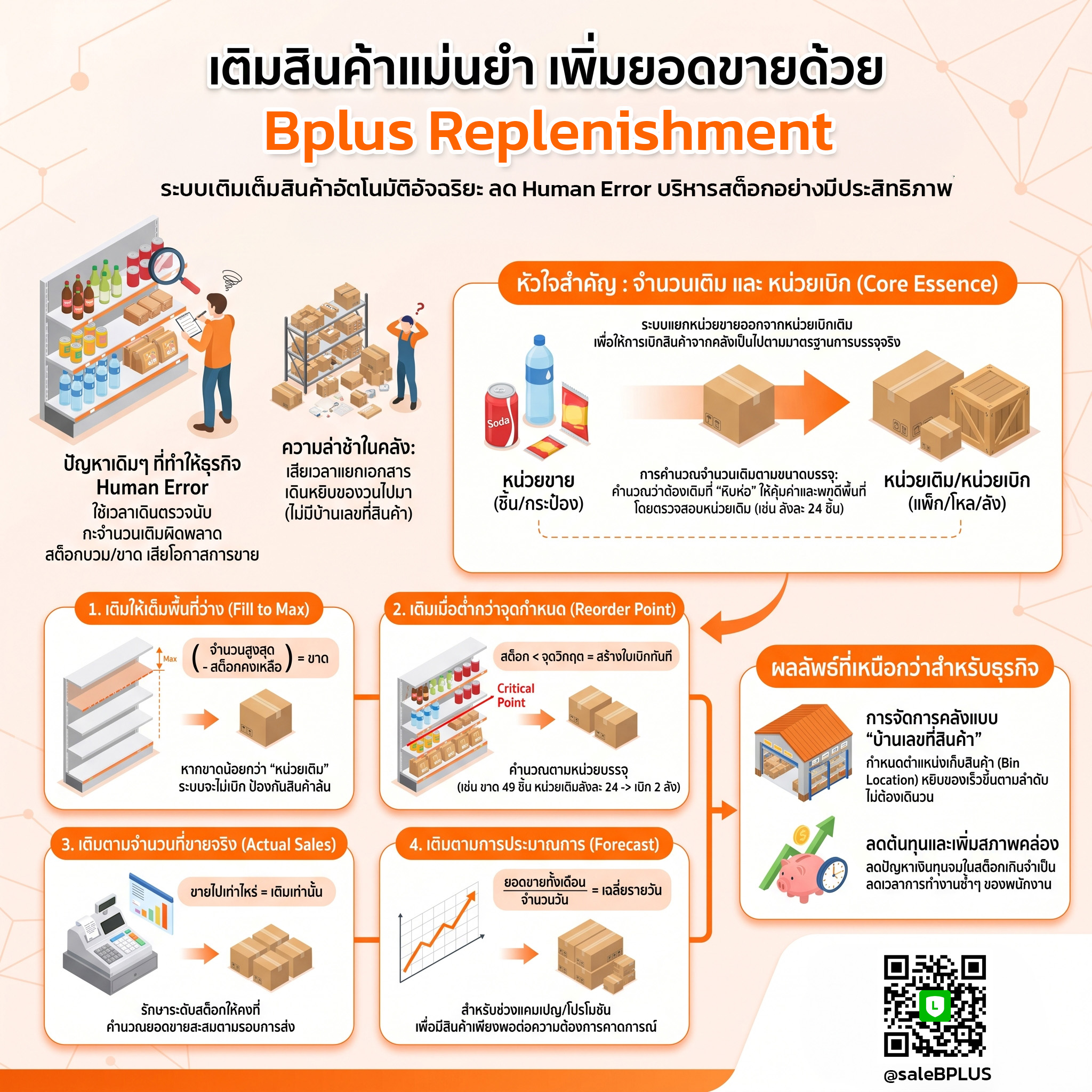4 วิธีคำนวณการเติมสินค้า Fill to Max Reorder Point Actual Sales และ Forecast